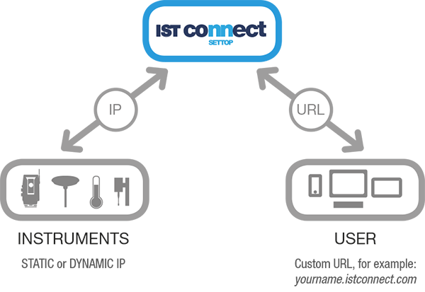 Settop IST Connect - Image 2
