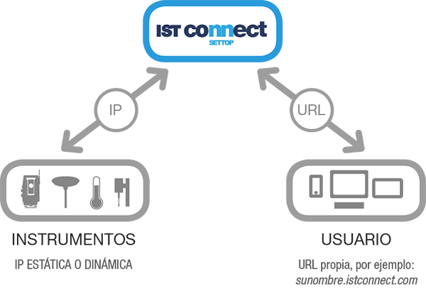 Settop IST Connect - Imagen 4
